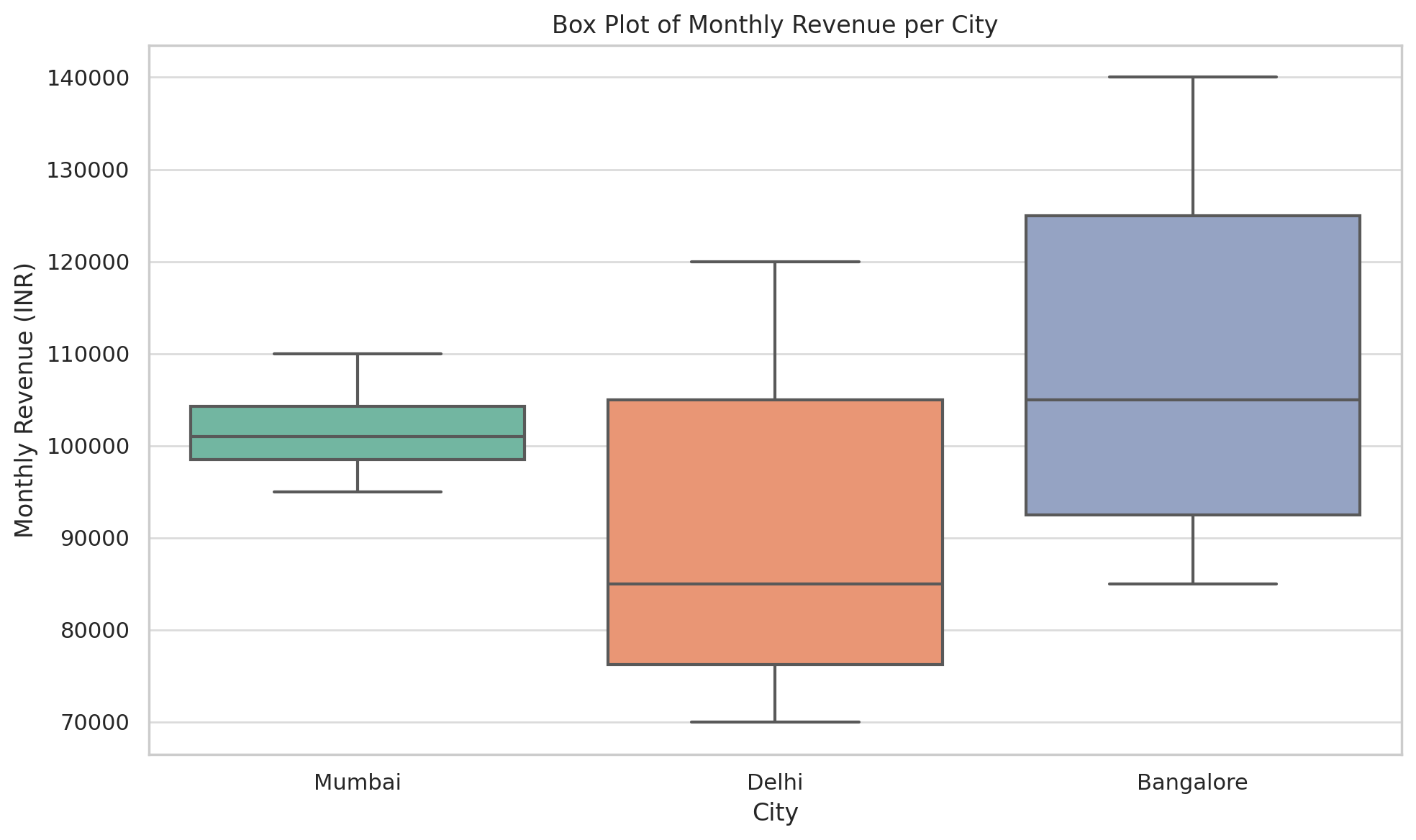 Box Plot Monthly revenue per city Box Plot Monthly revenue per city