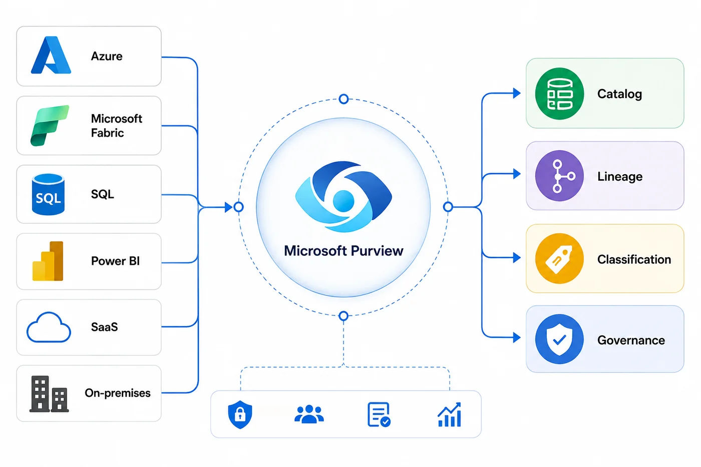 Microsoft Purview ecosystem diagram showing Azure, Microsoft Fabric, SQL, Power BI, SaaS, and on-premises sources connected to Purview, with Catalog, Lineage, Classification, and Governance as key capabilities. Microsoft Purview ecosystem diagram showing Azure, Microsoft Fabric, SQL, Power BI, SaaS, and on-premises sources connected to Purview, with Catalog, Lineage, Classification, and Governance as key capabilities.