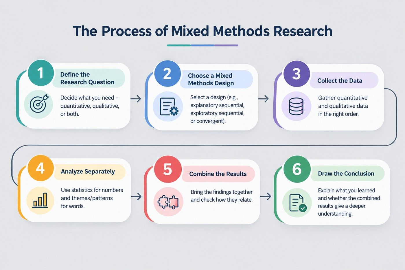 Six-step mixed methods research process showing research question, design selection, data collection, separate analysis, result integration, and conclusion. Six-step mixed methods research process showing research question, design selection, data collection, separate analysis, result integration, and conclusion.