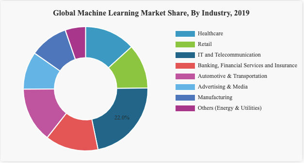 Applications in Retail, Healthcare and E-Commerce Industries