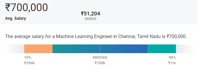 Highest Paying Cities for Machine Learning in Chennai Highest Paying Cities for Machine Learning in Chennai