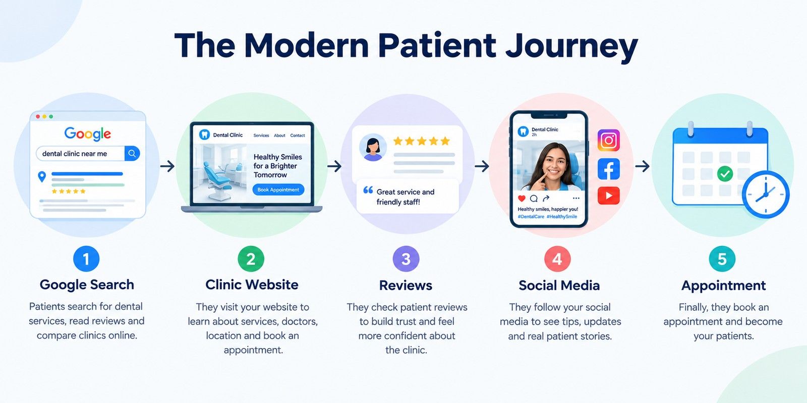 The modern patient journey for dental clinics, showing Google Search, clinic website, reviews, social media, and appointment booking. The modern patient journey for dental clinics, showing Google Search, clinic website, reviews, social media, and appointment booking.