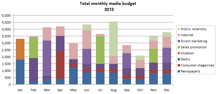 Media planning to maximize the reach for a given advertisement budget Media planning to maximize the reach for a given advertisement budget