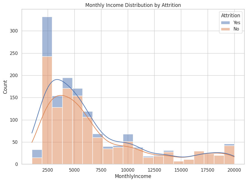 Monthly Income Distribution by Attrition