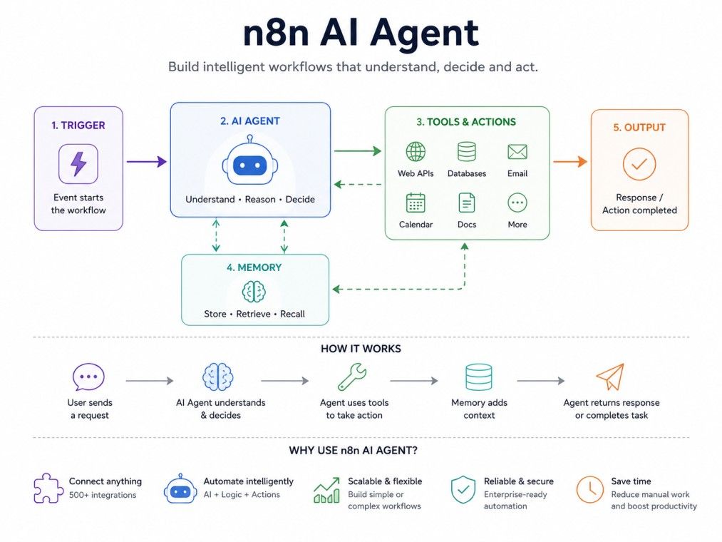 Infographic explaining the n8n AI agent workflow, showing how triggers, AI reasoning, memory, tools, and APIs work together to automate intelligent tasks and generate responses. Infographic explaining the n8n AI agent workflow, showing how triggers, AI reasoning, memory, tools, and APIs work together to automate intelligent tasks and generate responses.