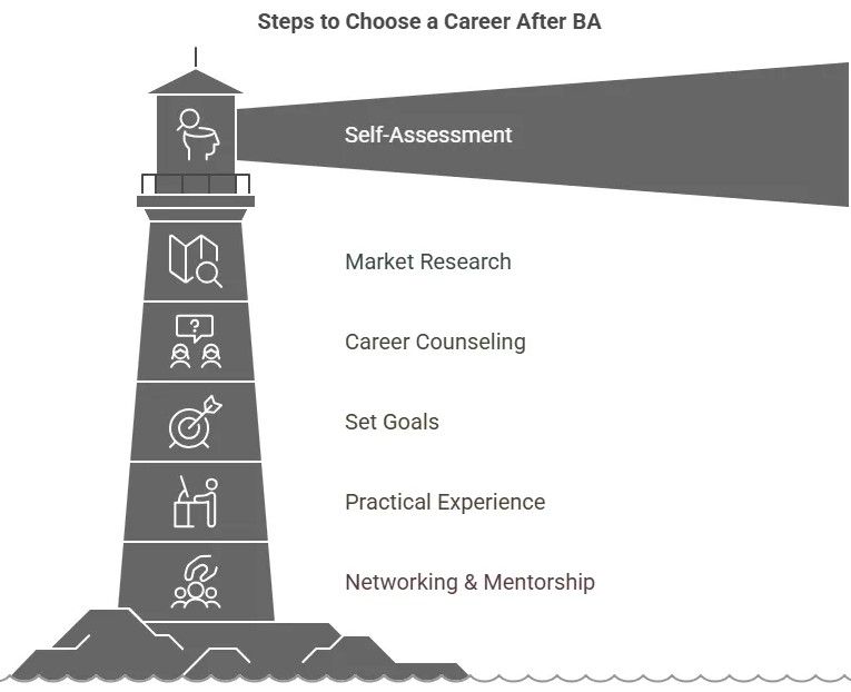 Key Steps to Consider When Deciding on a Career Path After a BA degree Key Steps to Consider When Deciding on a Career Path After a BA degree