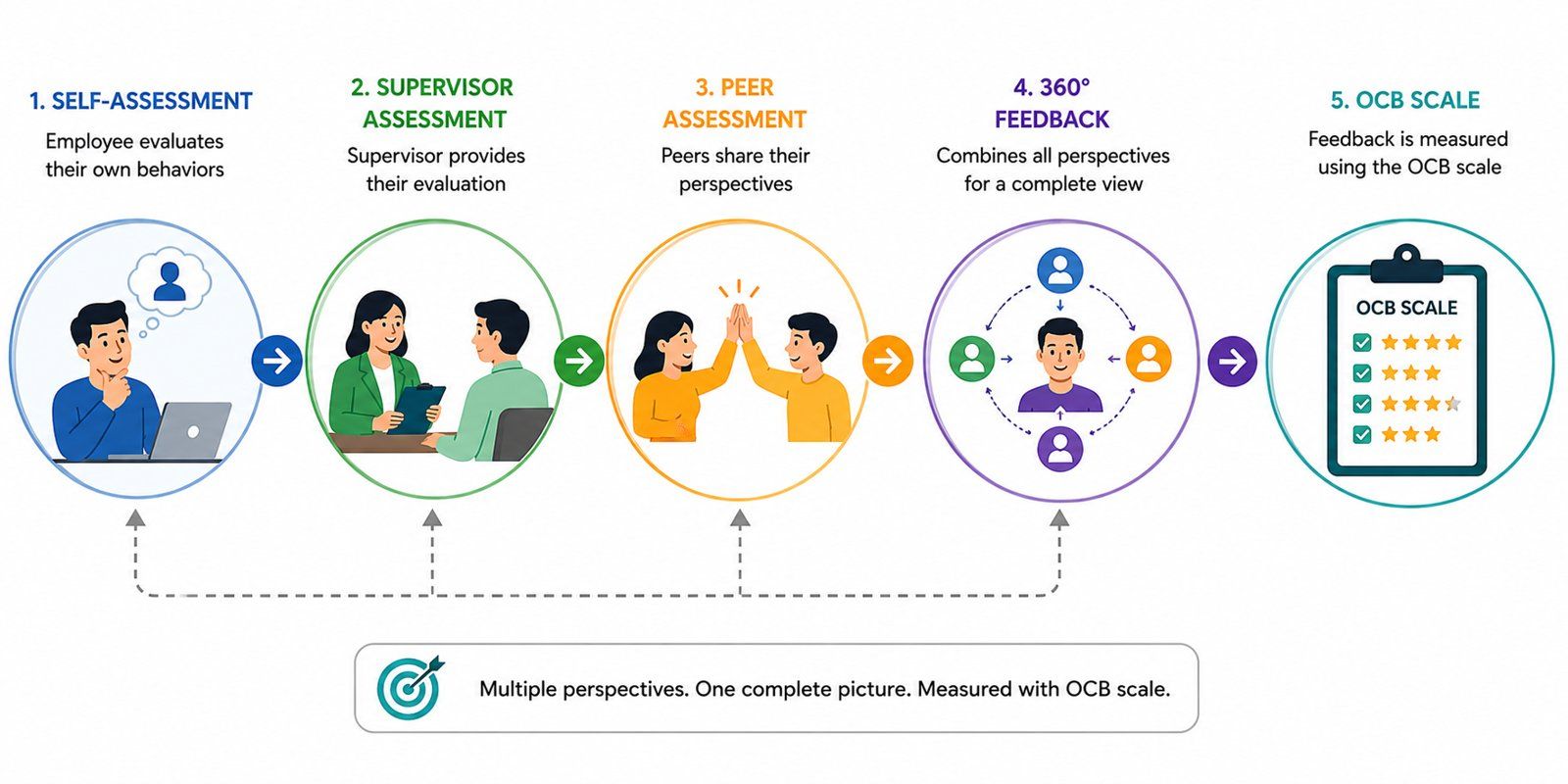 Infographic showing OCB assessment through self-assessment, supervisor assessment, peer assessment, 360-degree feedback, and an OCB scale. Infographic showing OCB assessment through self-assessment, supervisor assessment, peer assessment, 360-degree feedback, and an OCB scale.