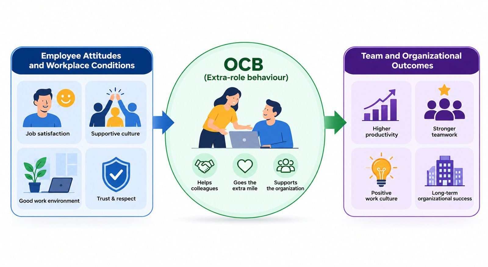 OCB infographic showing how positive employee attitudes and workplace conditions lead to extra-role behaviour, resulting in higher productivity, stronger teamwork, a positive work culture, and organizational success. OCB infographic showing how positive employee attitudes and workplace conditions lead to extra-role behaviour, resulting in higher productivity, stronger teamwork, a positive work culture, and organizational success.