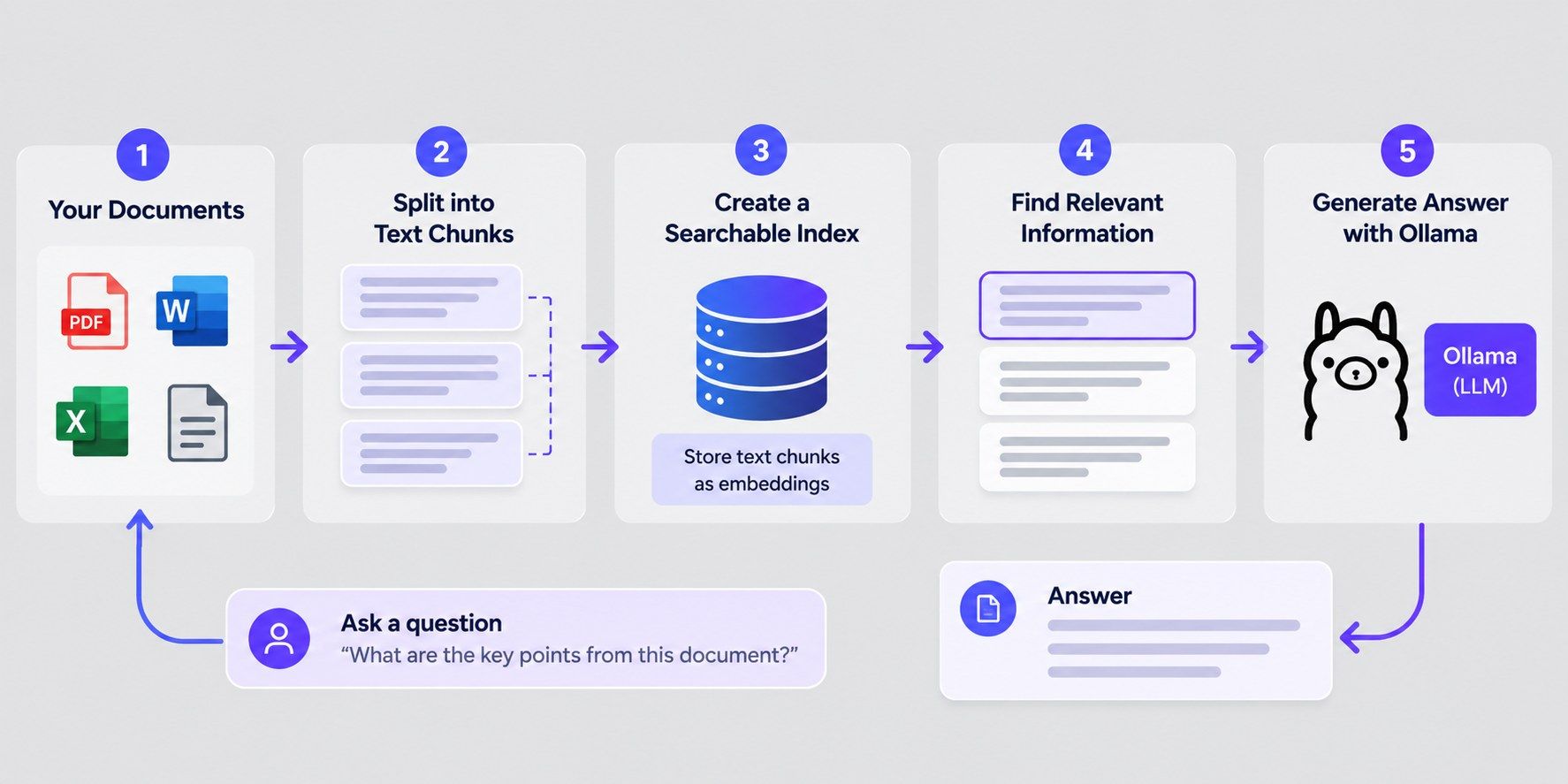 Infographic showing how to build an AI chatbot with Ollama using a model, custom instructions, a chat interface, and use-case-specific settings. Infographic showing how to build an AI chatbot with Ollama using a model, custom instructions, a chat interface, and use-case-specific settings.