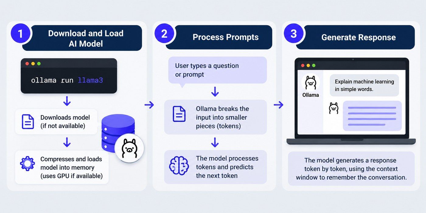 Infographic explaining how Ollama works by downloading AI models, processing prompts, and generating responses locally.