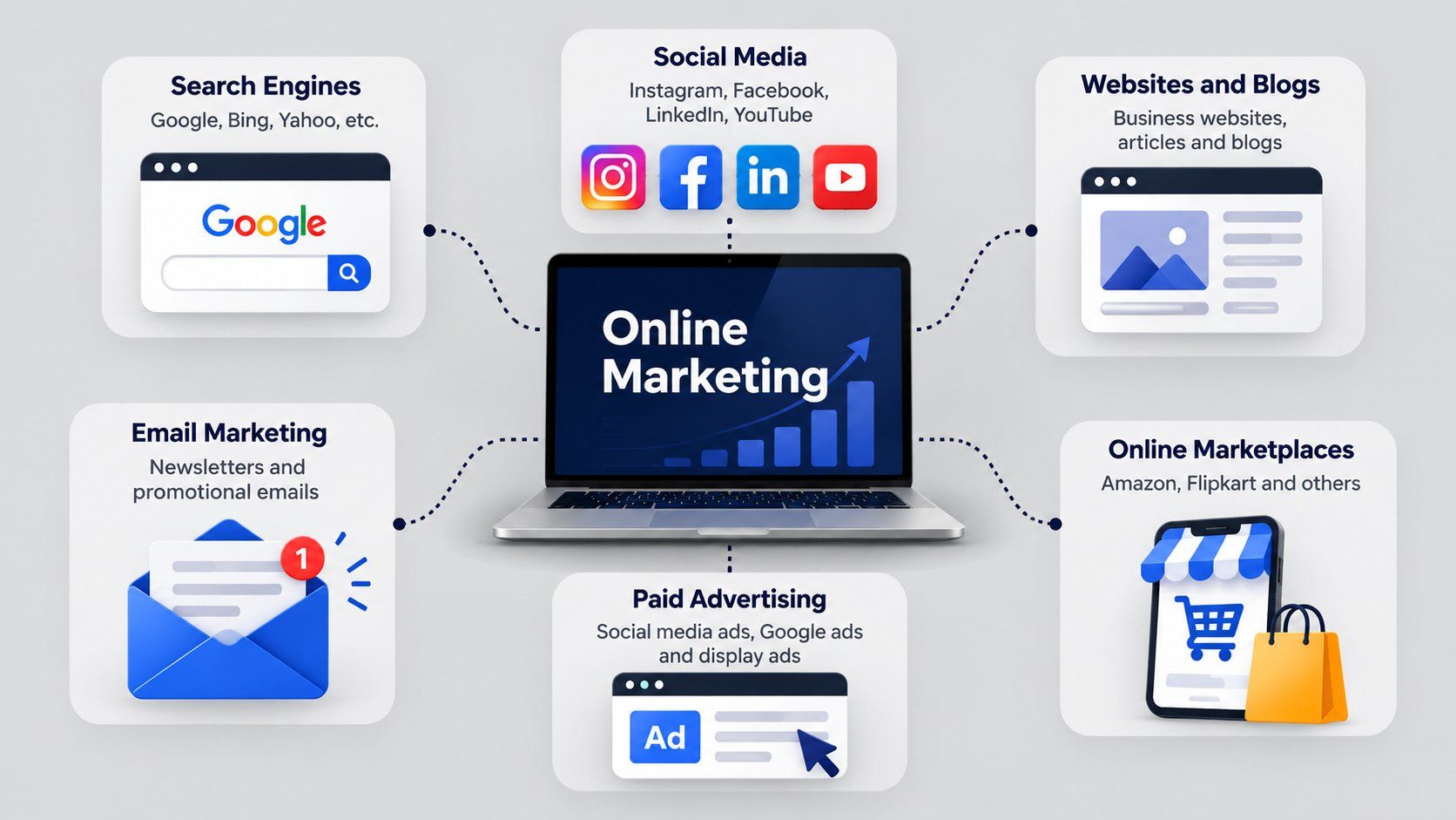 Online marketing channels infographic showing search engines, social media, websites and blogs, email marketing, paid advertising, and online marketplaces. Online marketing channels infographic showing search engines, social media, websites and blogs, email marketing, paid advertising, and online marketplaces.