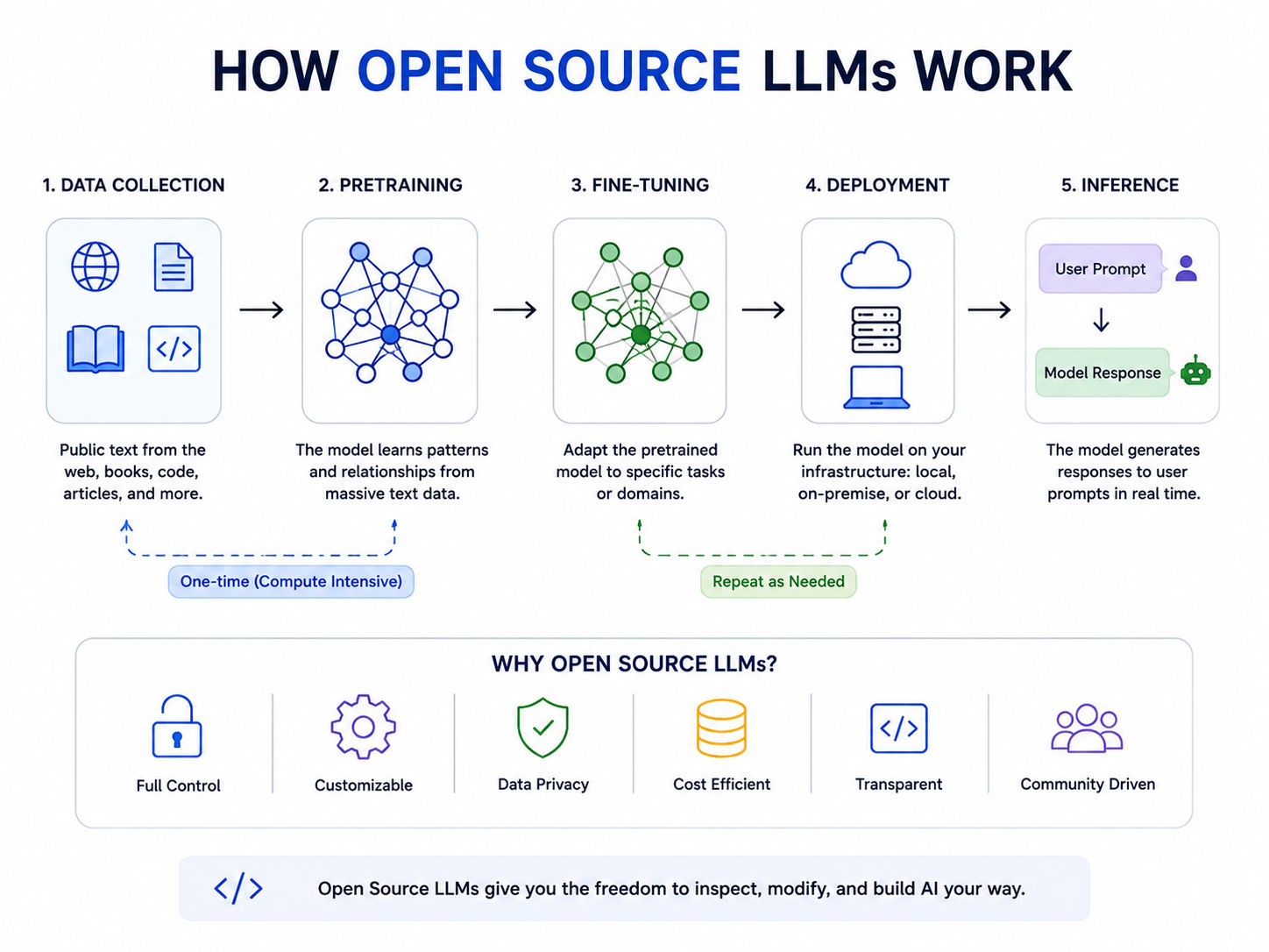 **Alt Text:** Infographic showing how open source LLMs work through five stages: data collection, pretraining, fine-tuning, deployment, and inference, with key benefits such as customization, data privacy, transparency, and cost efficiency.