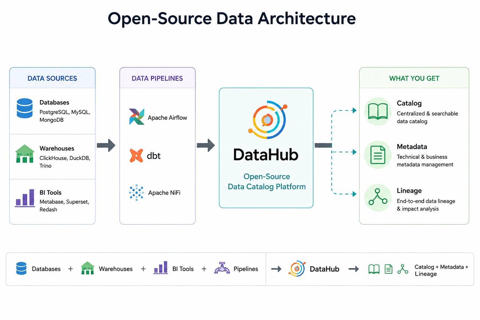 Open-source data architecture showing databases, warehouses, BI tools, and pipelines flowing into DataHub, which provides catalog, metadata, and lineage. Open-source data architecture showing databases, warehouses, BI tools, and pipelines flowing into DataHub, which provides catalog, metadata, and lineage.