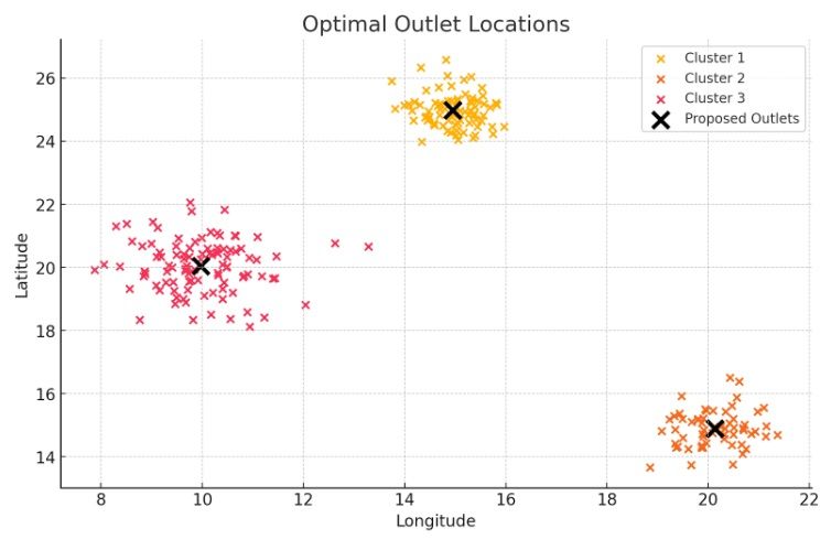 McDonald’s Outlet Location Analysis