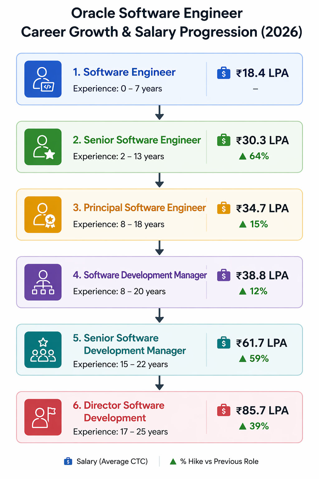 Infographic showing Oracle Software Engineer career growth and salary progression in India (2026). It outlines six roles with experience ranges and average salaries: Software Engineer (0–7 years, ₹18.4 LPA), Senior Software Engineer (2–13 years, ₹30.3 LPA Infographic showing Oracle Software Engineer career growth and salary progression in India (2026). It outlines six roles with experience ranges and average salaries: Software Engineer (0–7 years, ₹18.4 LPA), Senior Software Engineer (2–13 years, ₹30.3 LPA