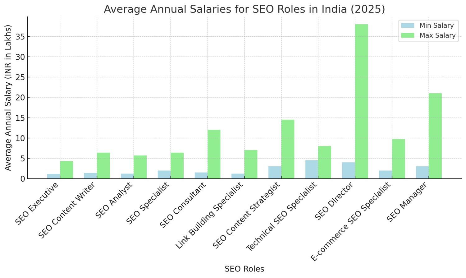 Bar chart showing average annual salaries for SEO roles in India (2026). Each role has two bars: minimum salary (light blue) and maximum salary (light green). E-commerce SEO Specialist shows the highest max salary (above 35 lakhs), followed by SEO Manager Bar chart showing average annual salaries for SEO roles in India (2026). Each role has two bars: minimum salary (light blue) and maximum salary (light green). E-commerce SEO Specialist shows the highest max salary (above 35 lakhs), followed by SEO Manager