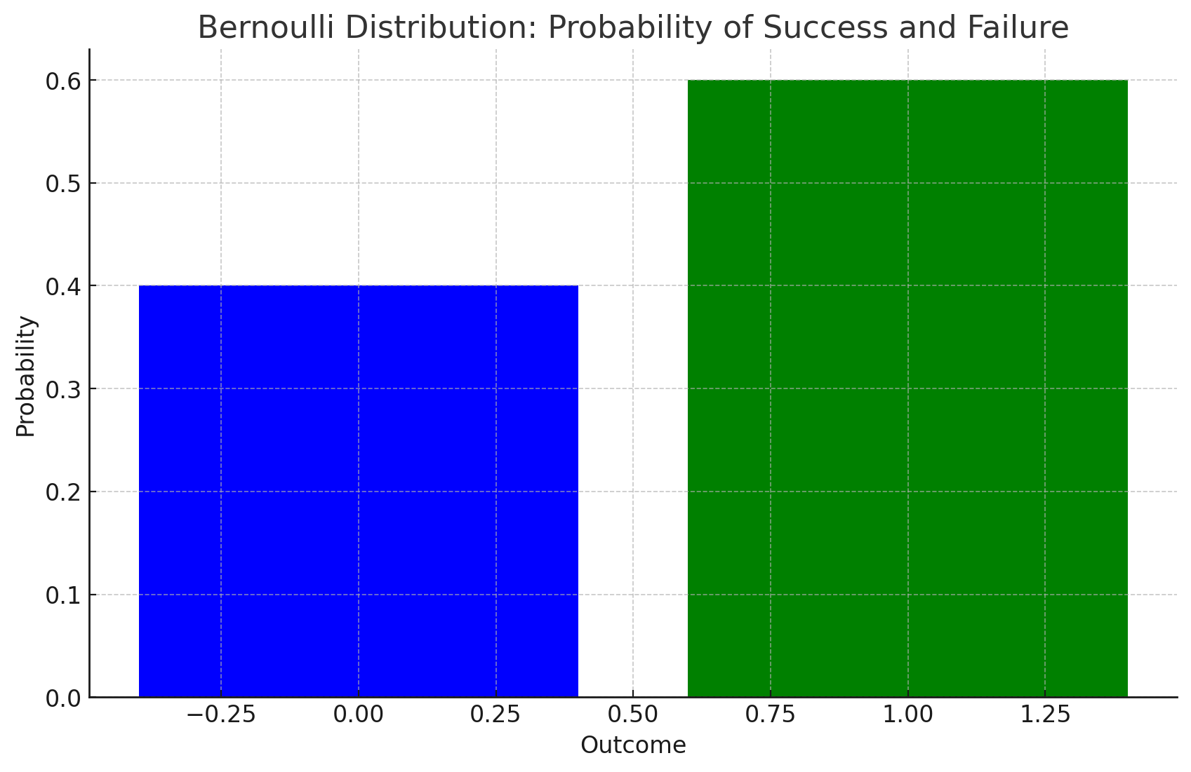 Bernoulli Distribution: Probability of Success and Failure