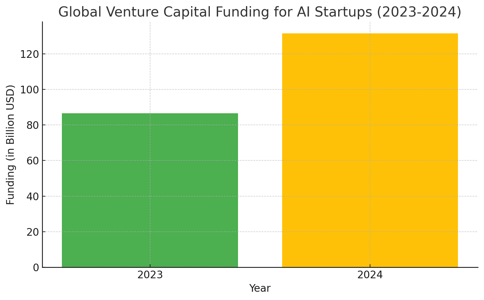 Global Venture Capital Funding for AI Startups(2023-2024) Global Venture Capital Funding for AI Startups(2023-2024)