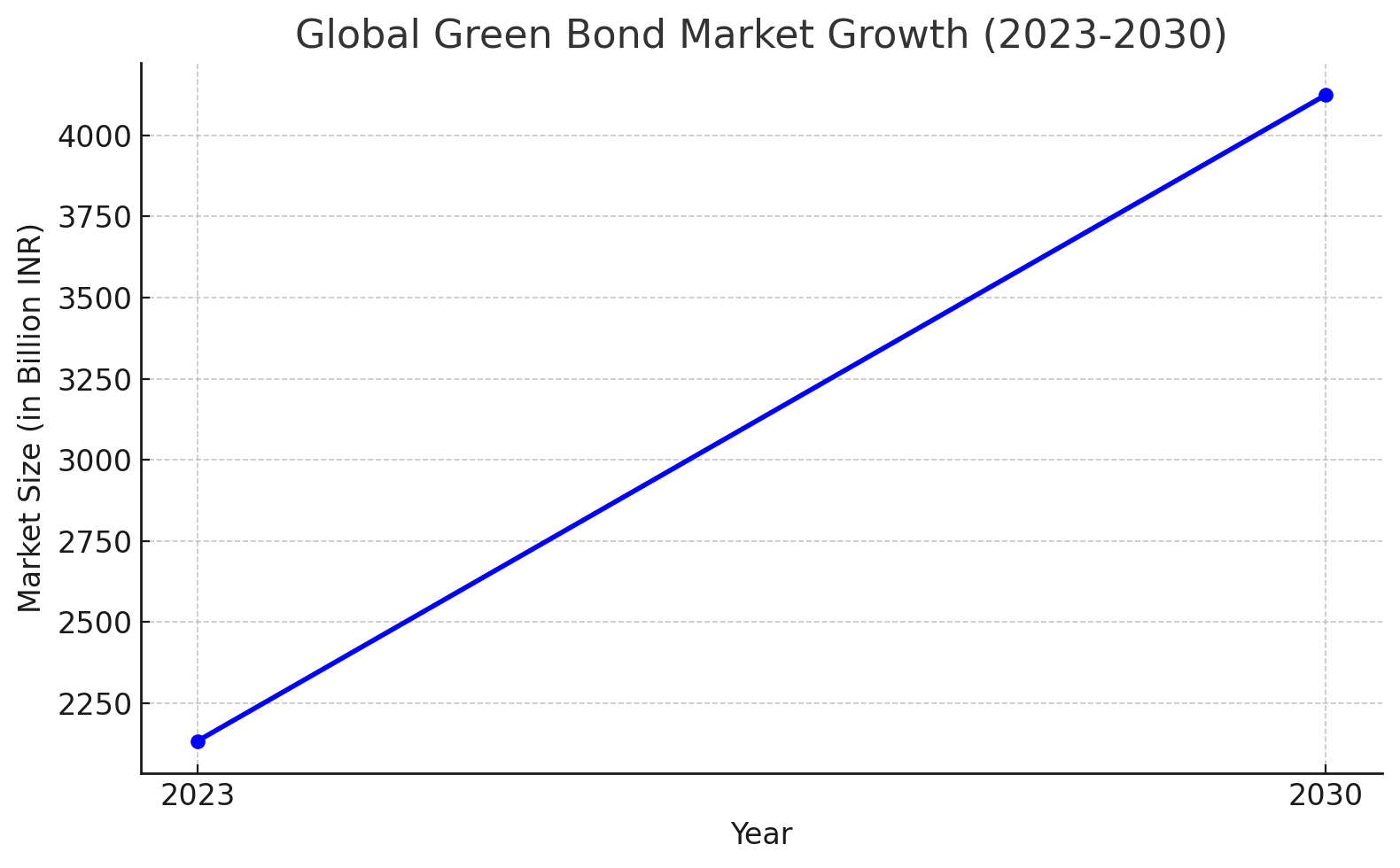 Global Green Bond Market Growth(2023-2030) Global Green Bond Market Growth(2023-2030)