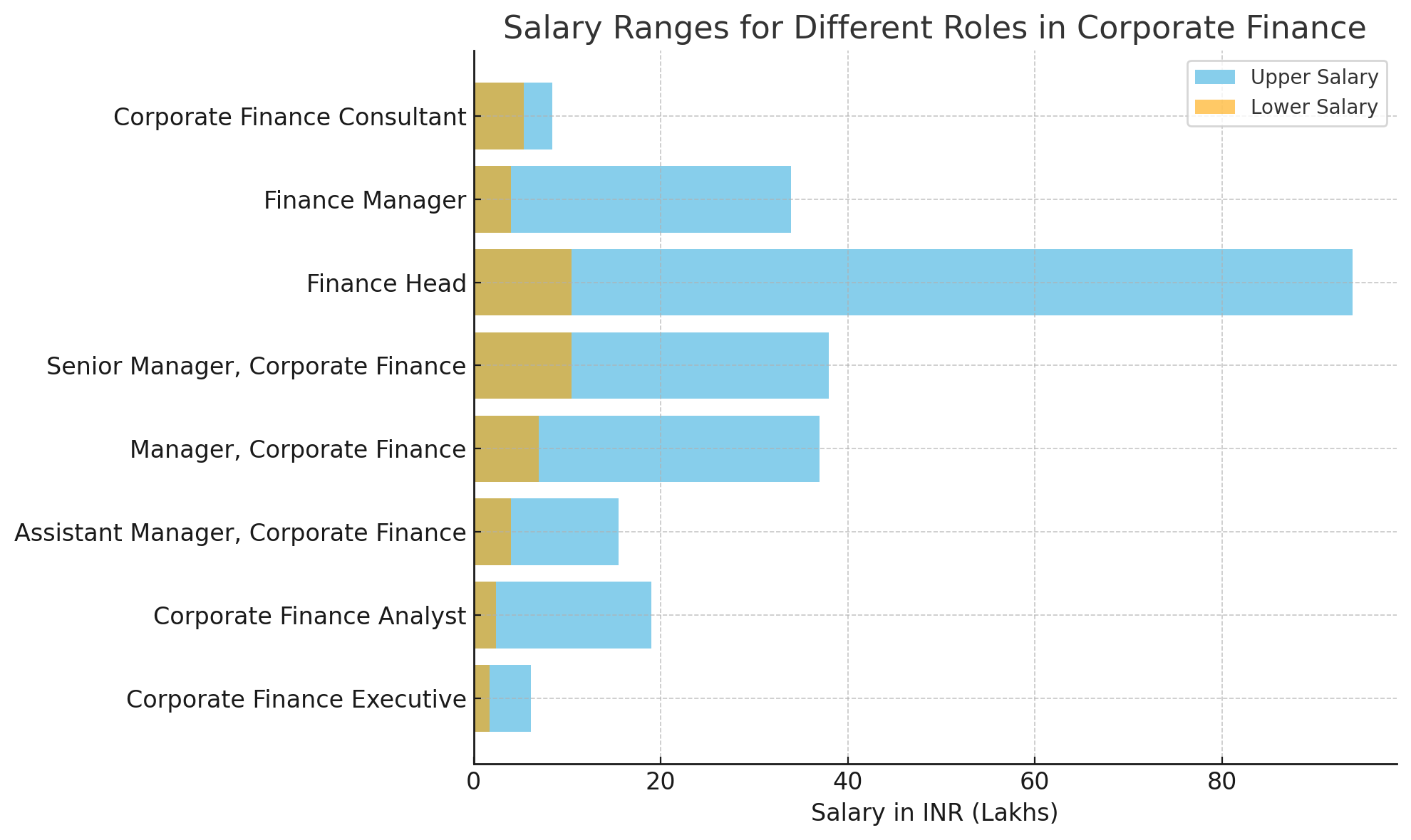 Salary Ranges for Different Roles in Corporate Finance Salary Ranges for Different Roles in Corporate Finance