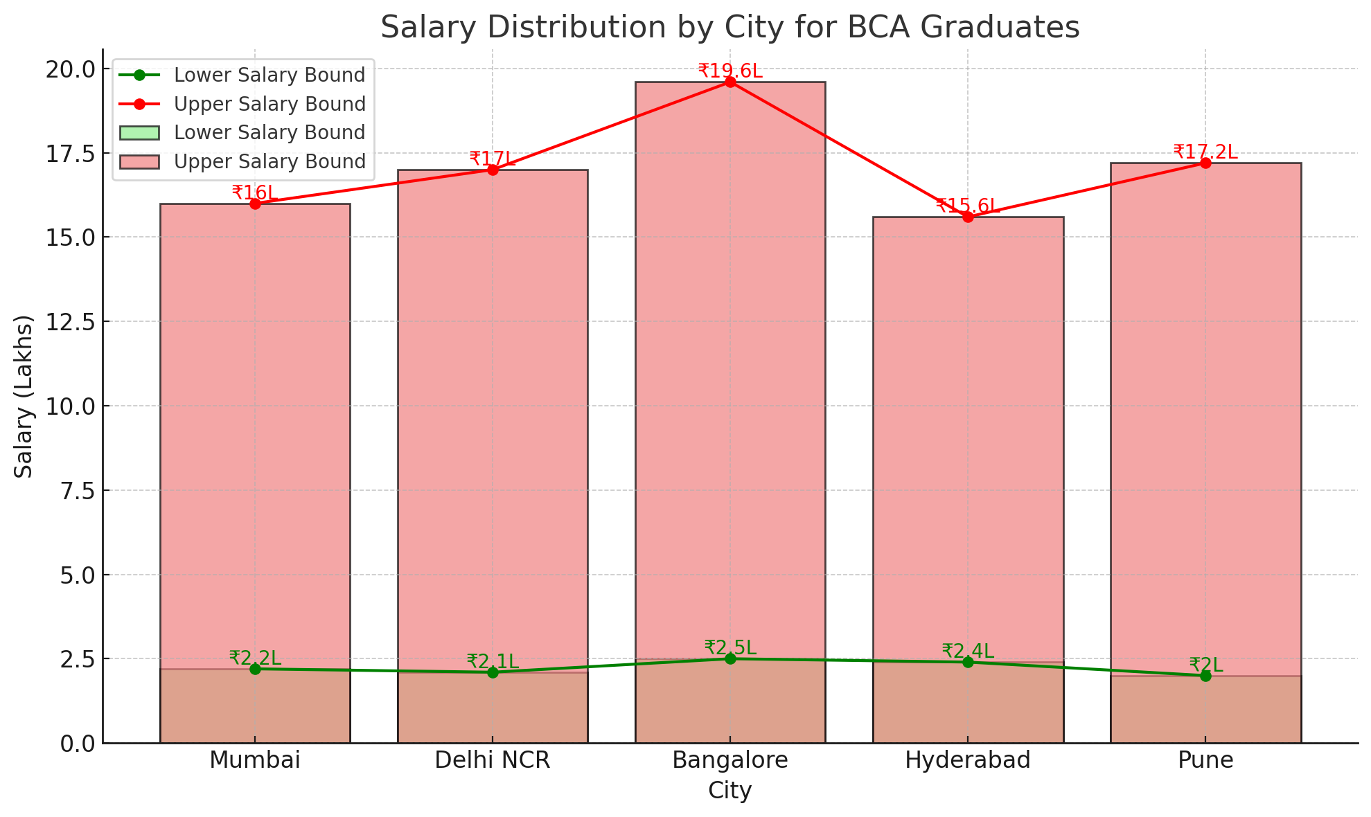 Salary Distribution Variations with Cities Salary Distribution Variations with Cities