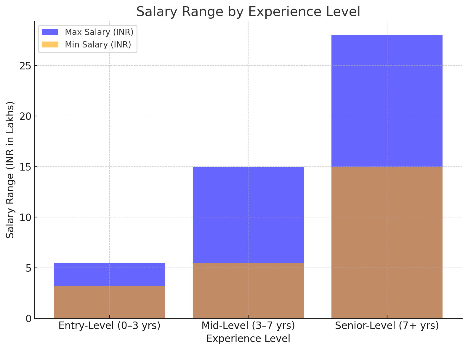 Salary Range by Experience Level