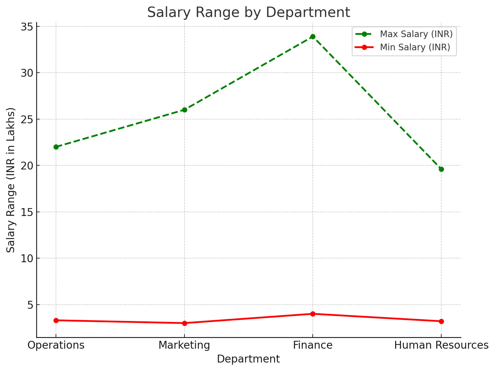 Salary Range by Department