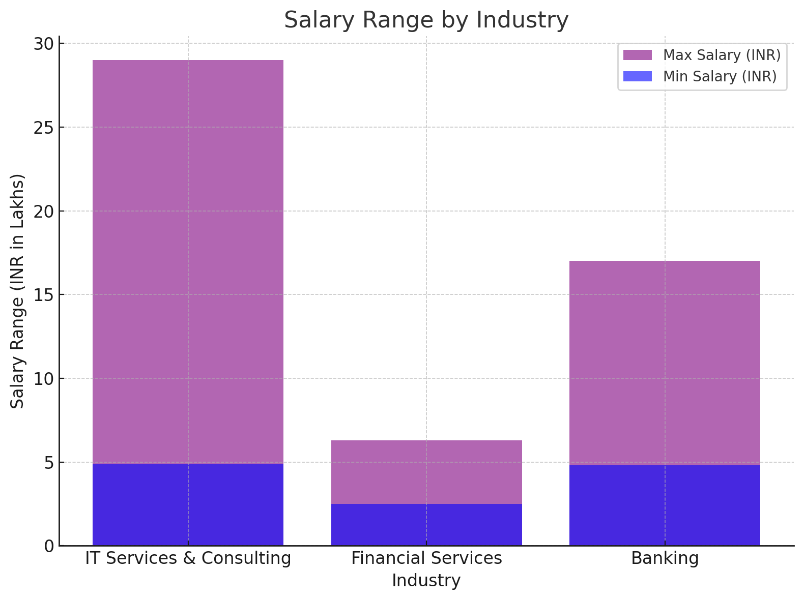 Salary Range by Industry