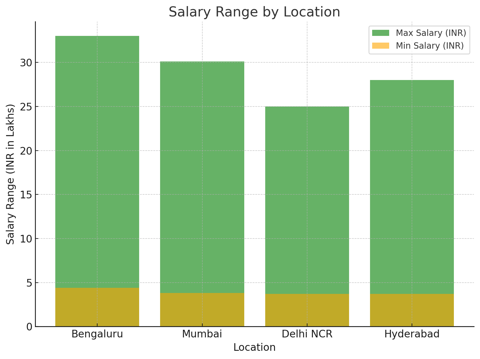 Salary Range by Location