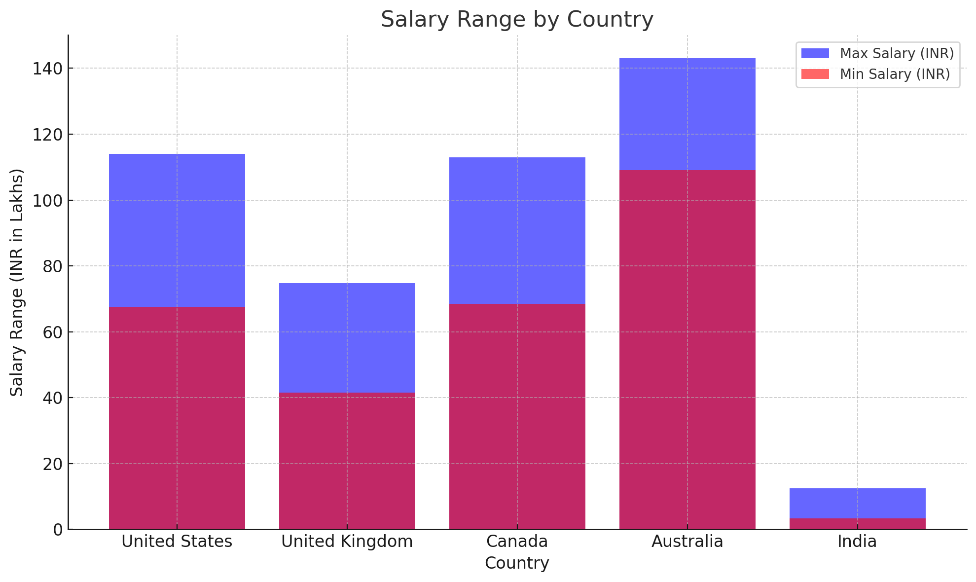 Salary Range by Country