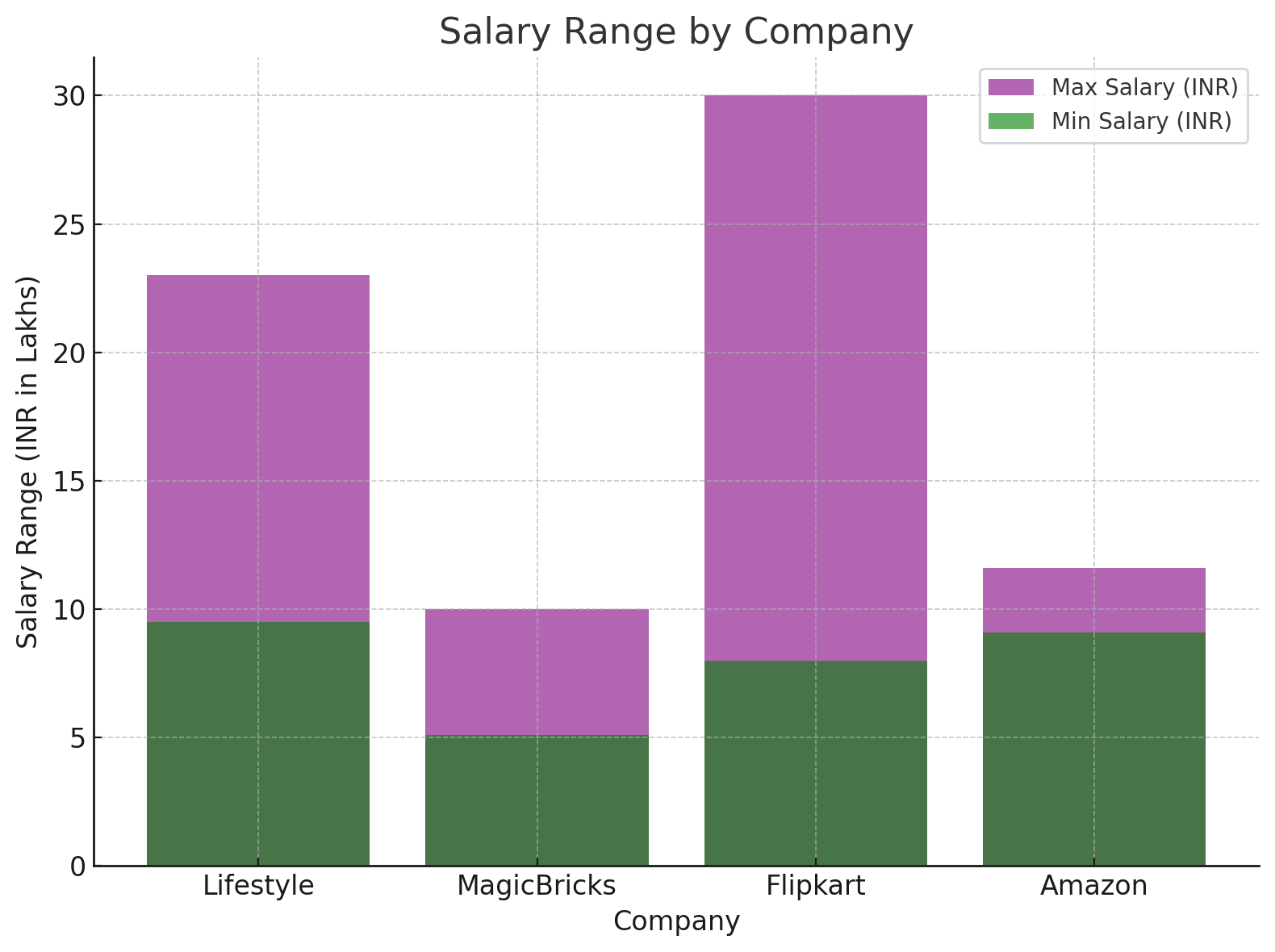 Salary Range by Company