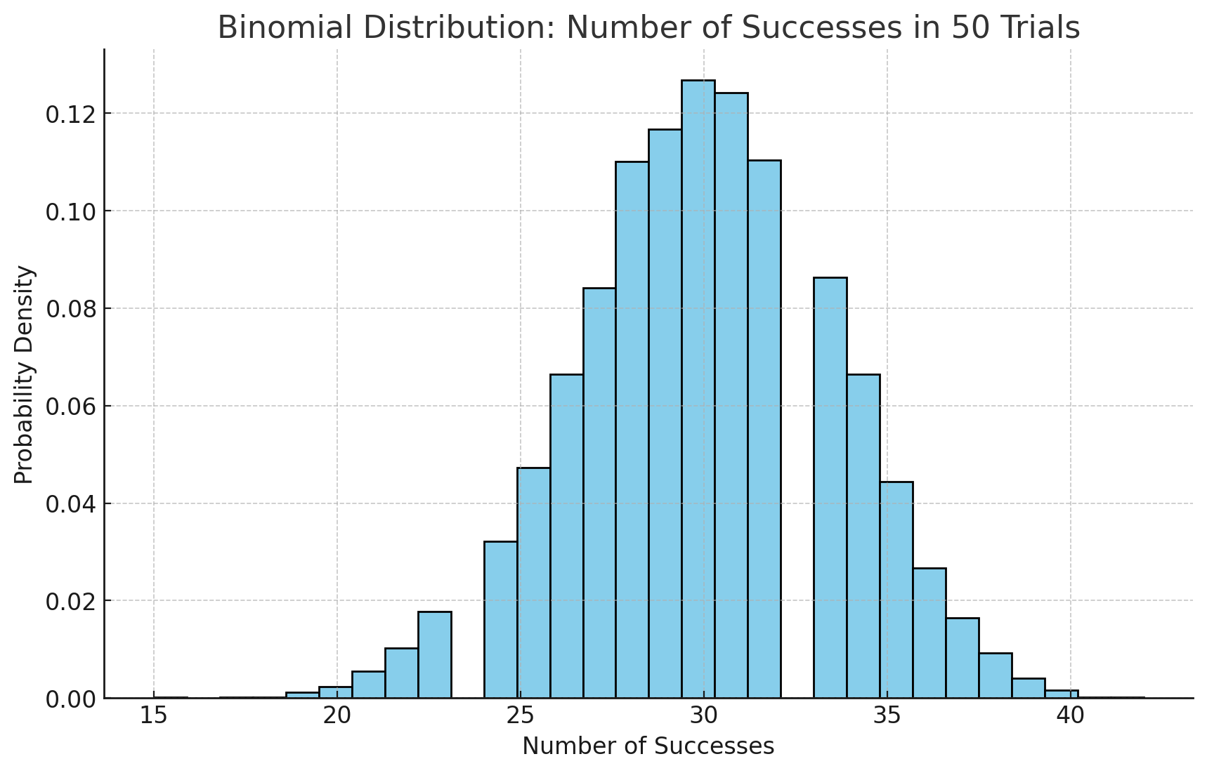 Binomial Distribution: Number of Successes in 50 Trials