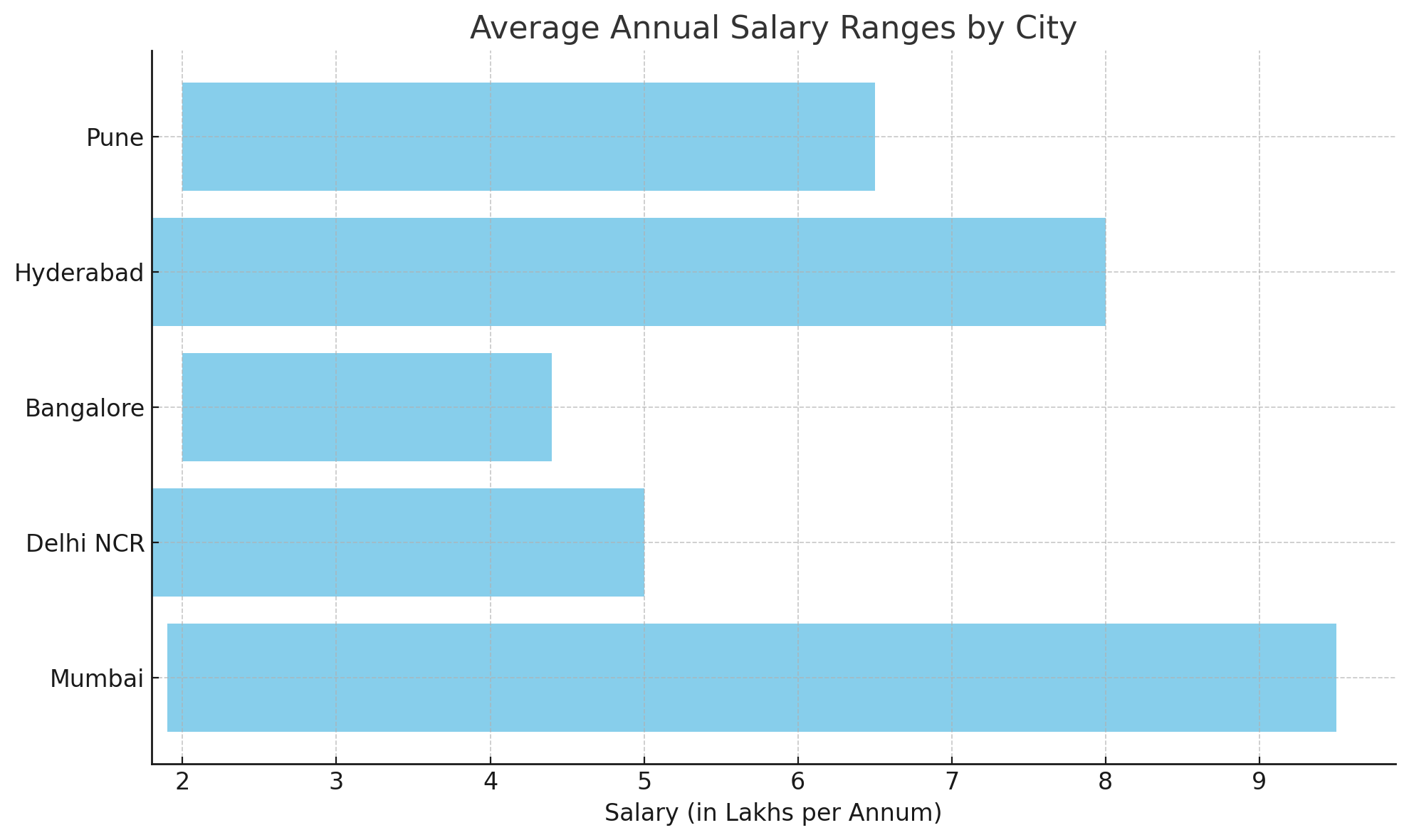 Average Annual Salary Ranges by City Average Annual Salary Ranges by City