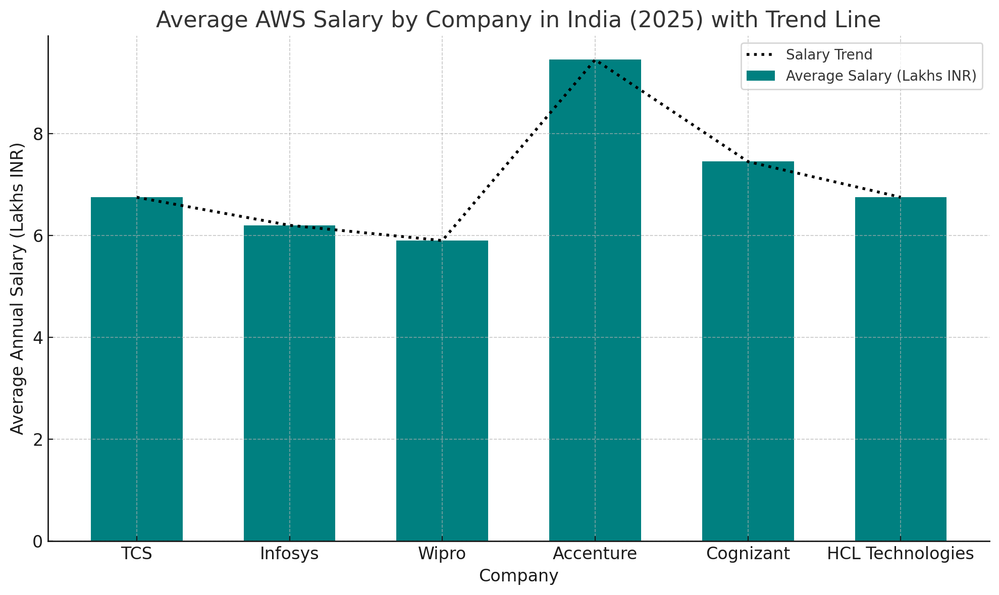 Average AWS salary by Company in India 2025 with trend line Average AWS salary by Company in India 2025 with trend line