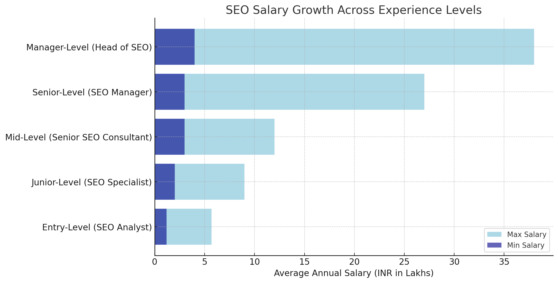 A horizontal bar chart titled 'SEO Salary Growth Across Experience Levels' showing average annual salary (INR in lakhs) for different levels. Manager-Level (Head of SEO) has the highest salaries, followed by Senior-Level (SEO Manager), Mid-Level (Senior S A horizontal bar chart titled 'SEO Salary Growth Across Experience Levels' showing average annual salary (INR in lakhs) for different levels. Manager-Level (Head of SEO) has the highest salaries, followed by Senior-Level (SEO Manager), Mid-Level (Senior S