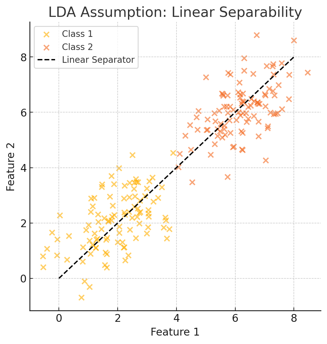 A graph on LDA Assumption: Linear Separability A graph on LDA Assumption: Linear Separability