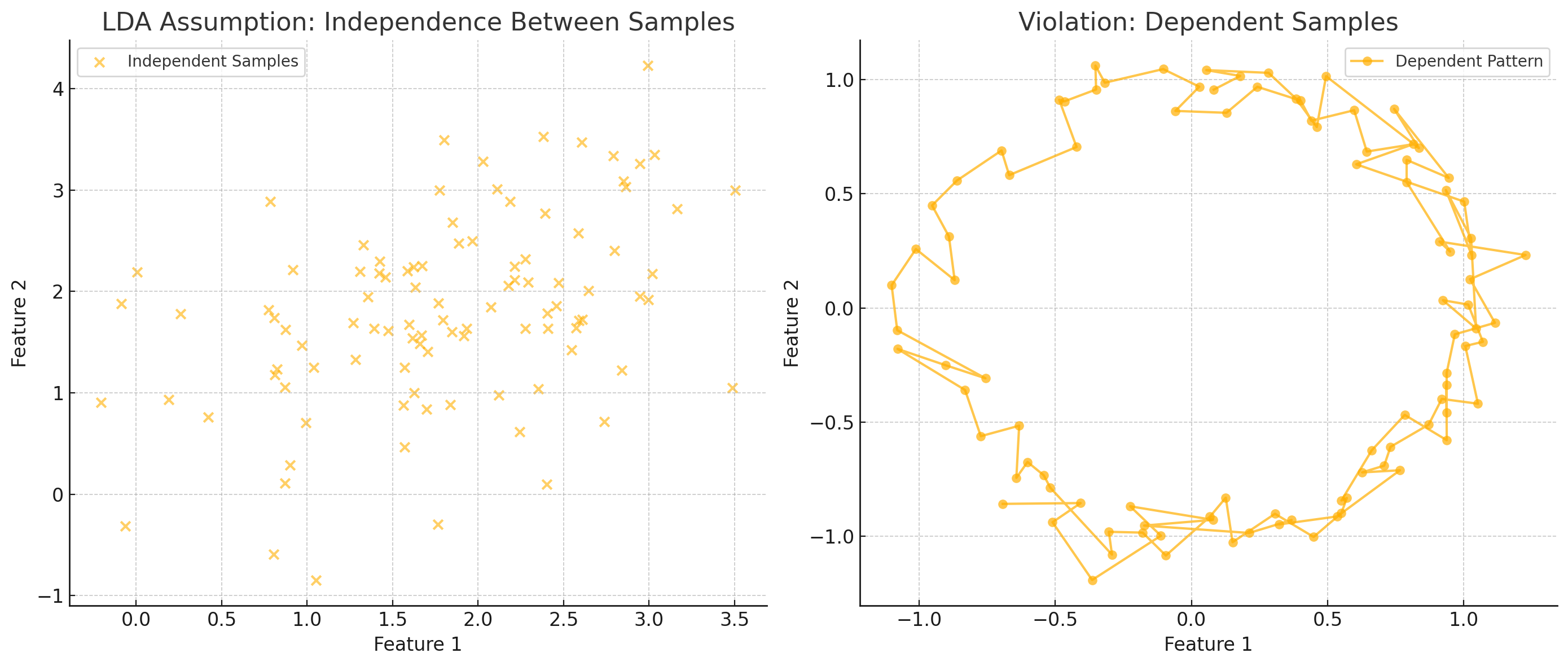 Graphs on LDA Assumption: Independence Between Samples and Violation: Dependent Sampels Graphs on LDA Assumption: Independence Between Samples and Violation: Dependent Sampels