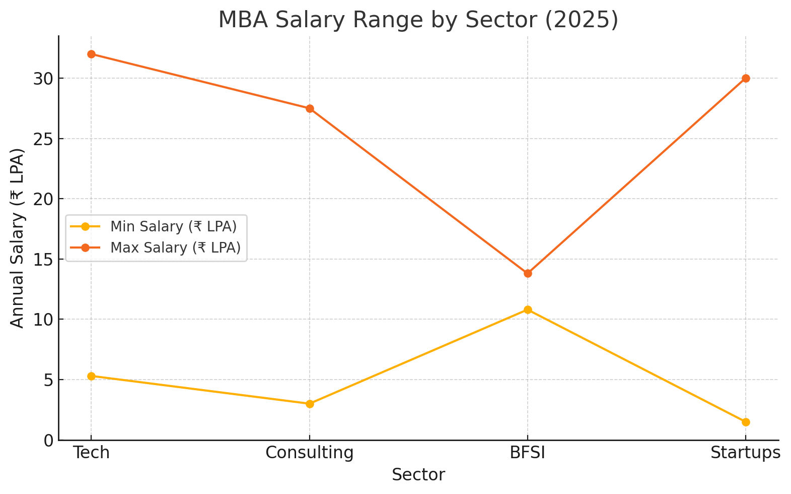 MBA Salary range by Sector MBA Salary range by Sector