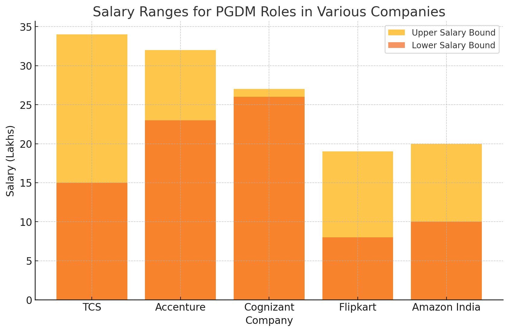 Salary Ranges for PGDM Roles in Various Companies Salary Ranges for PGDM Roles in Various Companies