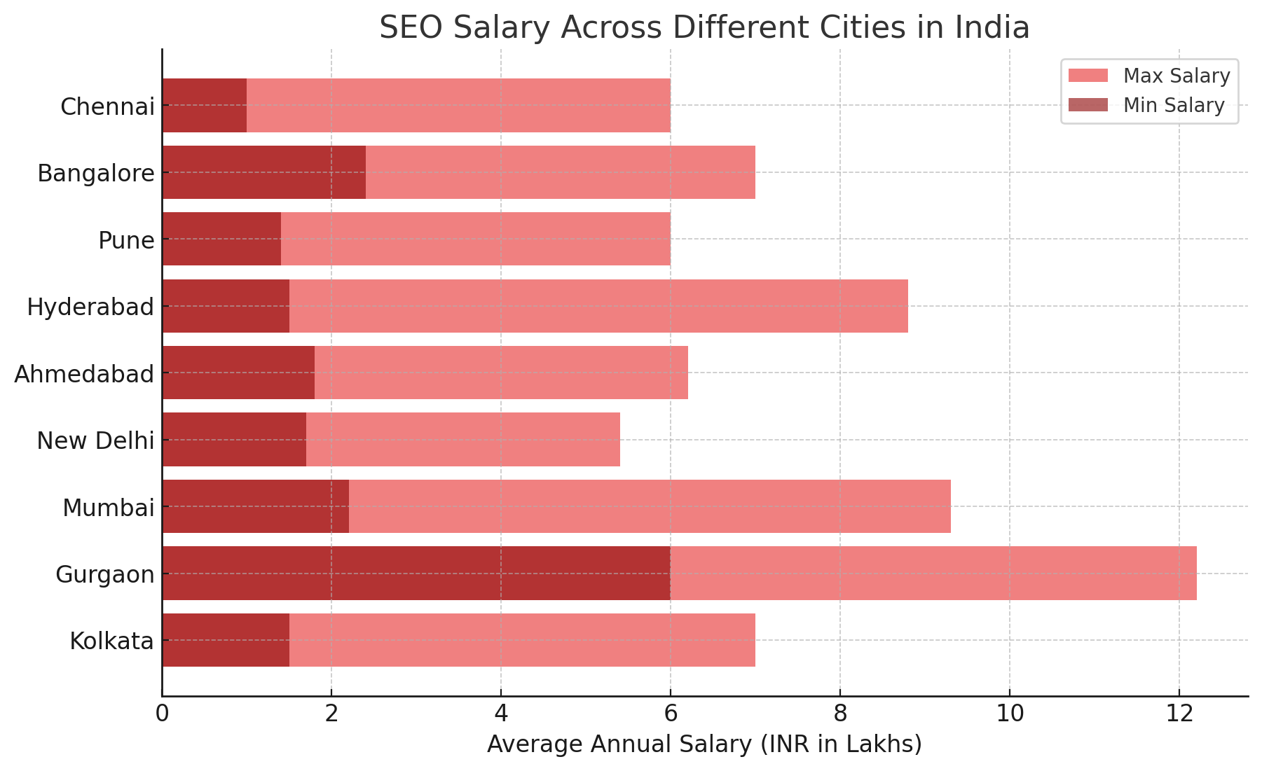 Horizontal bar chart titled 'SEO Salary Across Different Cities in India' showing minimum and maximum average annual salaries (in lakhs) for cities. Gurgaon shows the highest maximum salary (above 12 lakhs), followed by Hyderabad and Mumbai. Bangalore, Ch Horizontal bar chart titled 'SEO Salary Across Different Cities in India' showing minimum and maximum average annual salaries (in lakhs) for cities. Gurgaon shows the highest maximum salary (above 12 lakhs), followed by Hyderabad and Mumbai. Bangalore, Ch