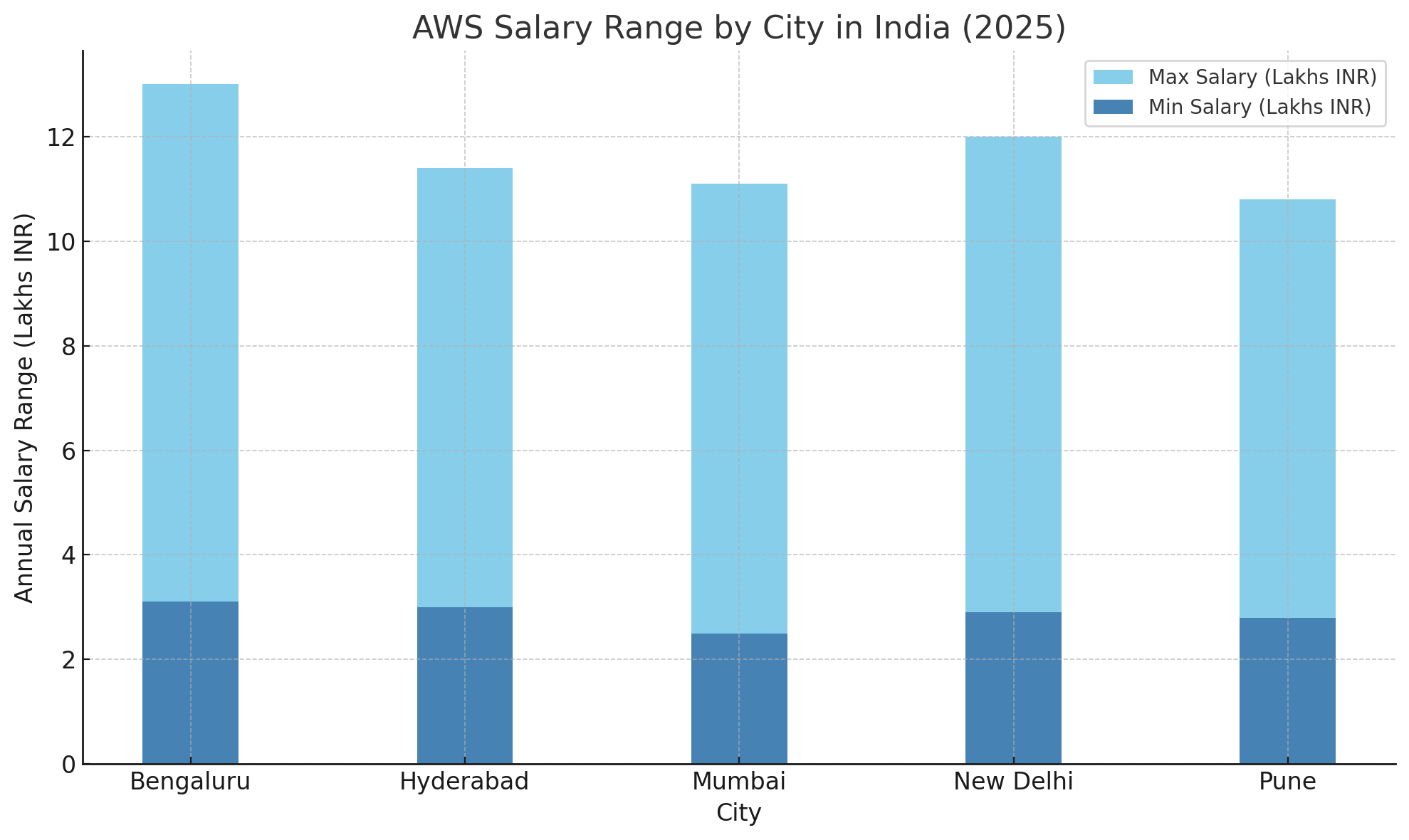 AWS salary range by city in India 2025 AWS salary range by city in India 2025