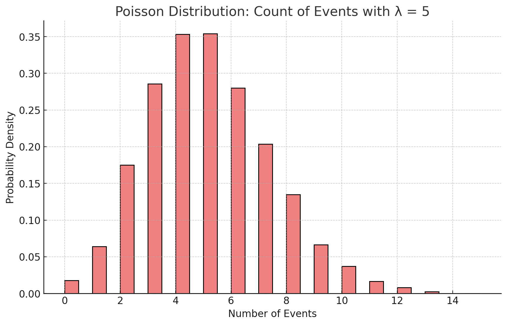 Poisson Distribution: Count of Events with X = 5