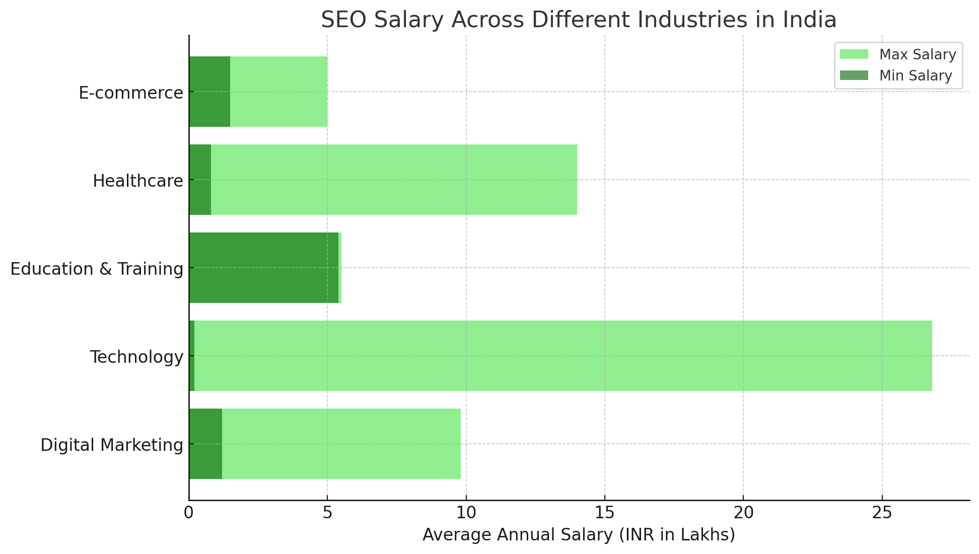 Horizontal bar chart titled 'SEO Salary Across Different Industries in India' showing minimum and maximum annual salaries (in lakhs). Technology industry has the highest max salary (around 27 lakhs), followed by Healthcare and Digital Marketing. Education Horizontal bar chart titled 'SEO Salary Across Different Industries in India' showing minimum and maximum annual salaries (in lakhs). Technology industry has the highest max salary (around 27 lakhs), followed by Healthcare and Digital Marketing. Education