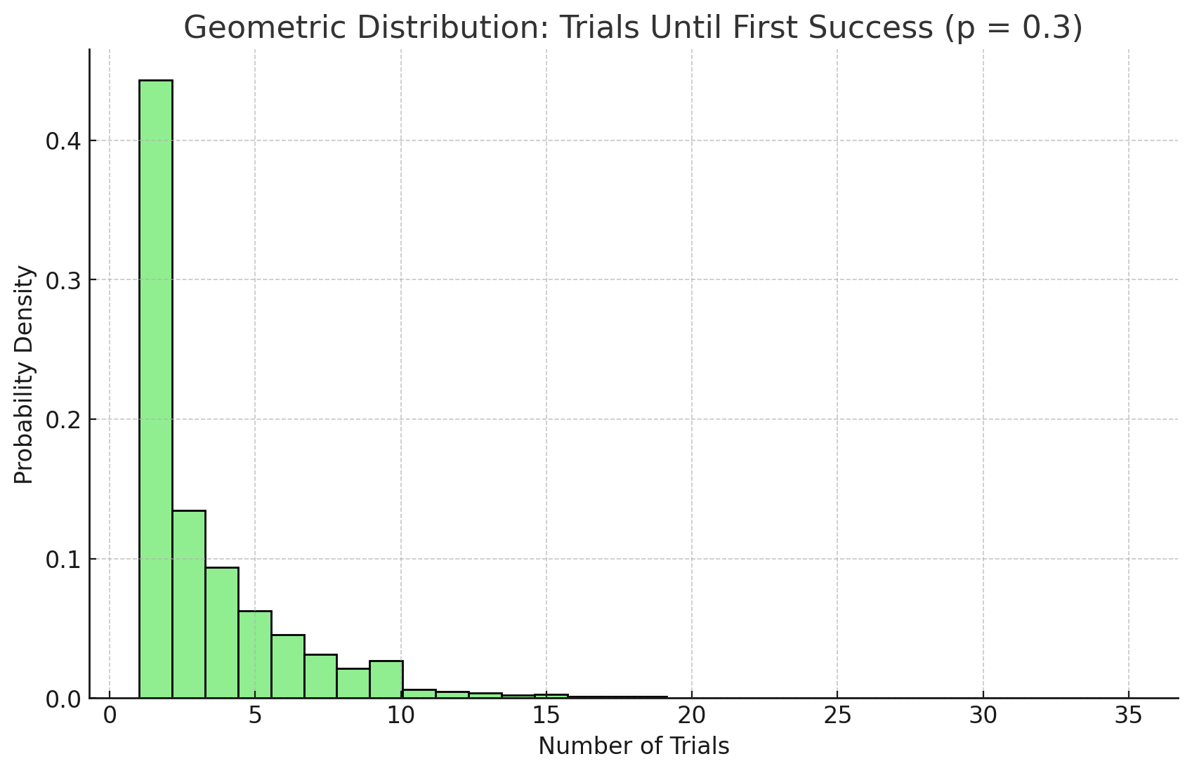 Geometric Distribution: Trials Until First Success (p = 0 3)