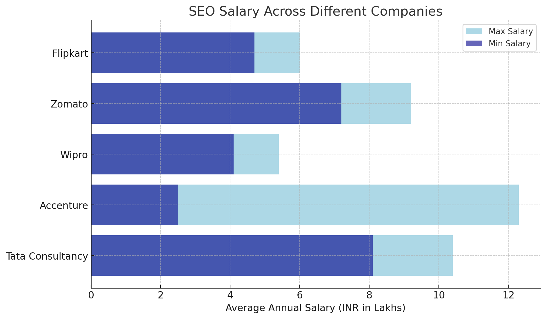 Horizontal bar chart titled 'SEO Salary Across Different Companies' comparing minimum and maximum annual salaries (in lakhs) for Flipkart, Zomato, Wipro, Accenture, and Tata Consultancy. Accenture shows the highest max salary (around 12+ lakhs), followed Horizontal bar chart titled 'SEO Salary Across Different Companies' comparing minimum and maximum annual salaries (in lakhs) for Flipkart, Zomato, Wipro, Accenture, and Tata Consultancy. Accenture shows the highest max salary (around 12+ lakhs), followed