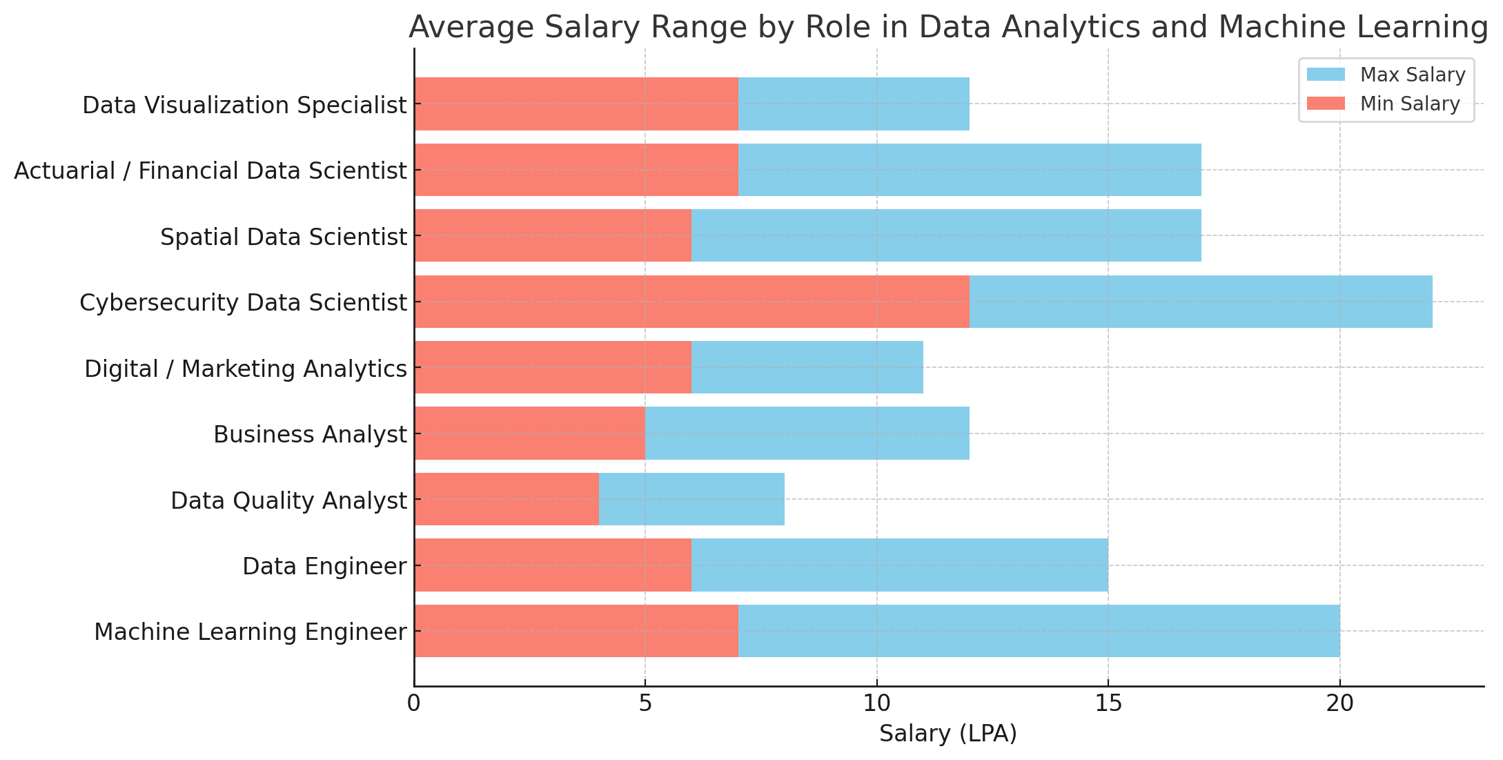 Average Salary Range by Role in Data Analytics and machine Learning Average Salary Range by Role in Data Analytics and machine Learning