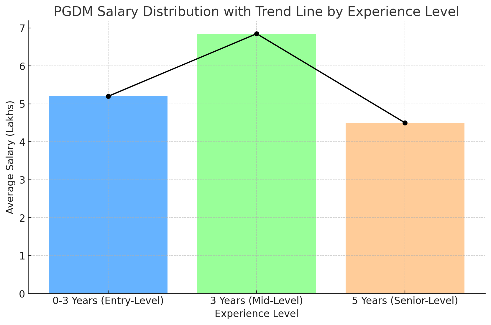 PGDM Salary Distribution with Trend Line by Experience Level PGDM Salary Distribution with Trend Line by Experience Level