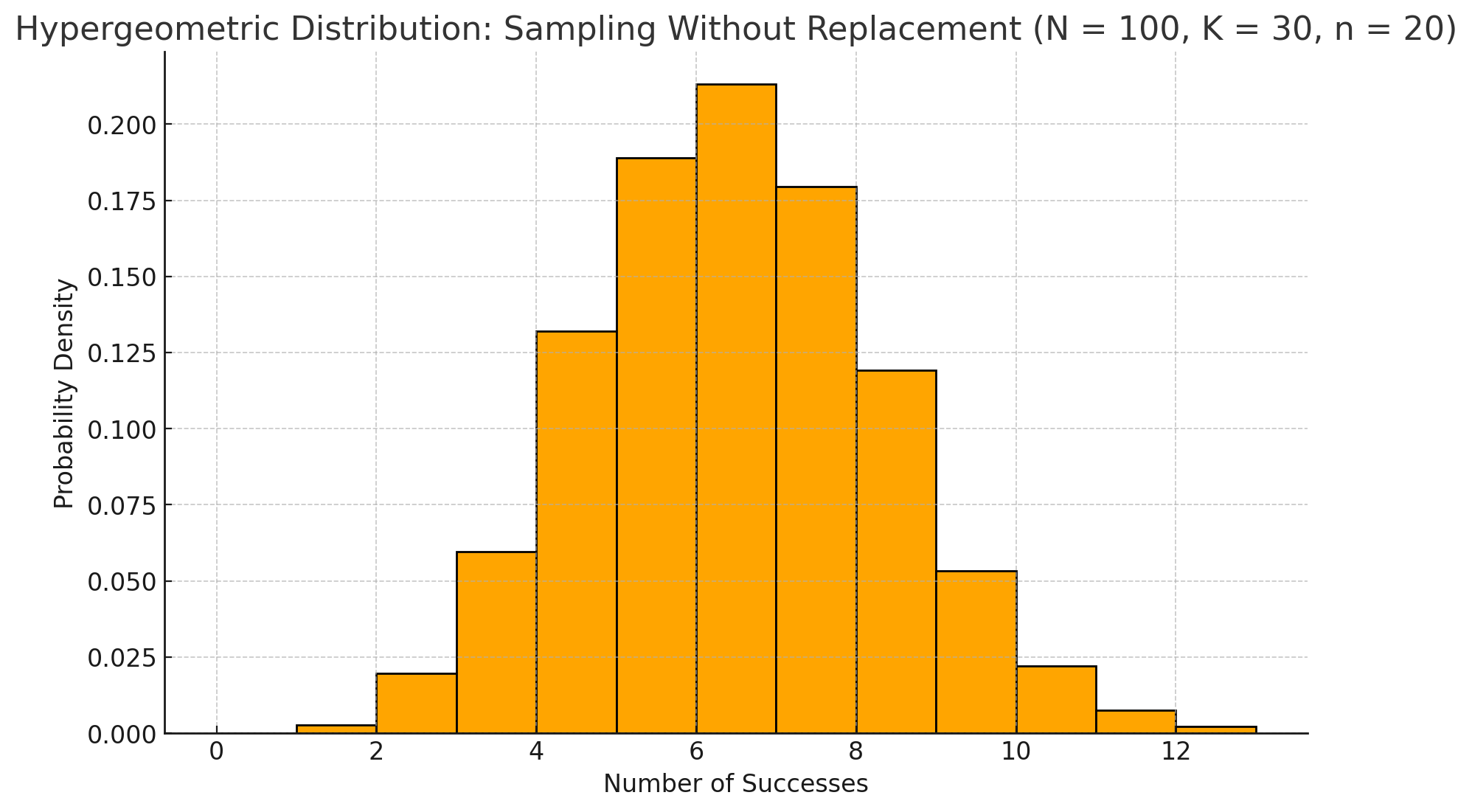 Hypergeometric Distribution: Sampling Without Replacement
