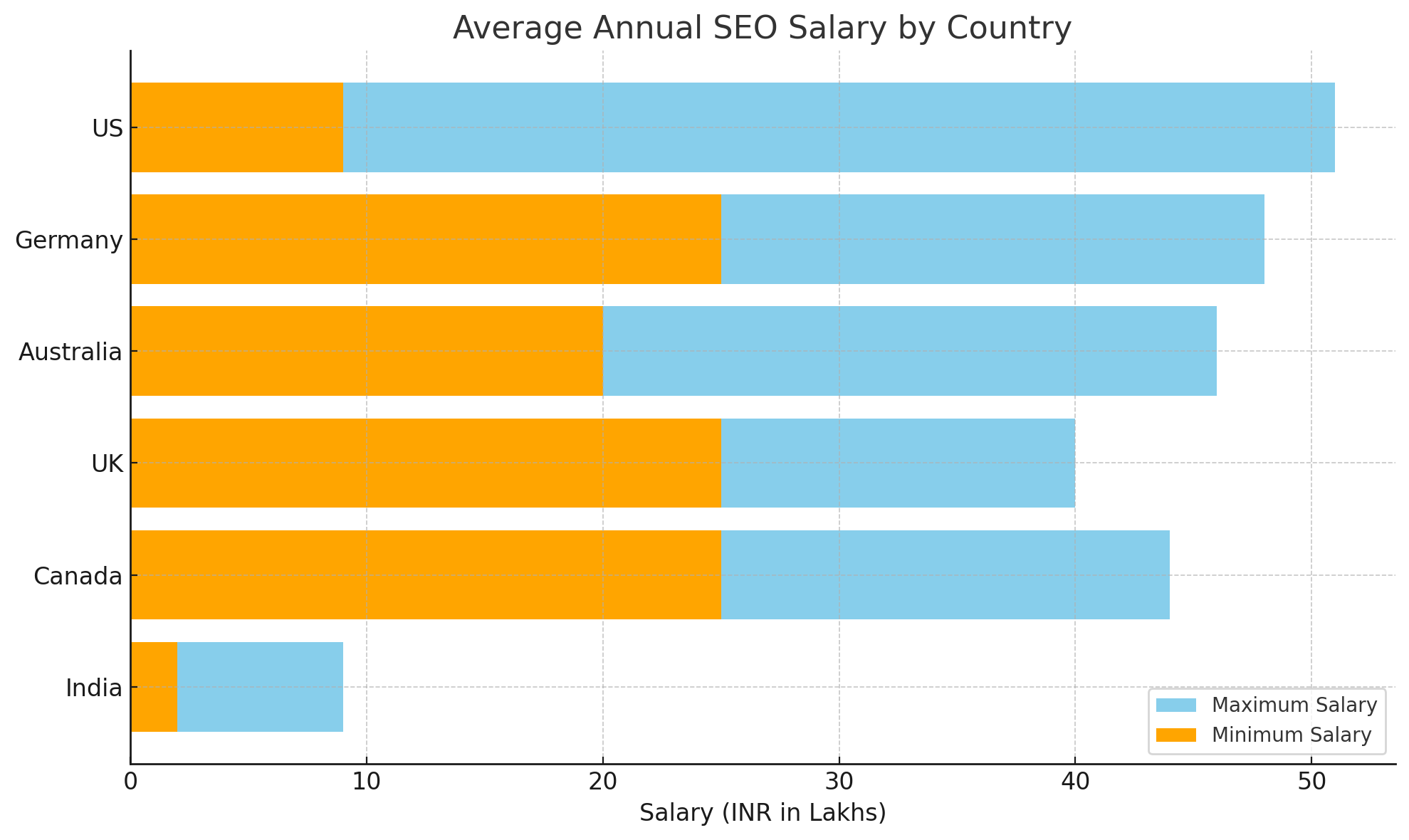 Horizontal bar chart titled 'Average Annual SEO Salary by Country' showing minimum (orange) and maximum (blue) salaries in INR lakhs. The US has the highest salaries, exceeding 50 lakhs, followed by Germany, Australia, Canada, and the UK, all ranging betw Horizontal bar chart titled 'Average Annual SEO Salary by Country' showing minimum (orange) and maximum (blue) salaries in INR lakhs. The US has the highest salaries, exceeding 50 lakhs, followed by Germany, Australia, Canada, and the UK, all ranging betw