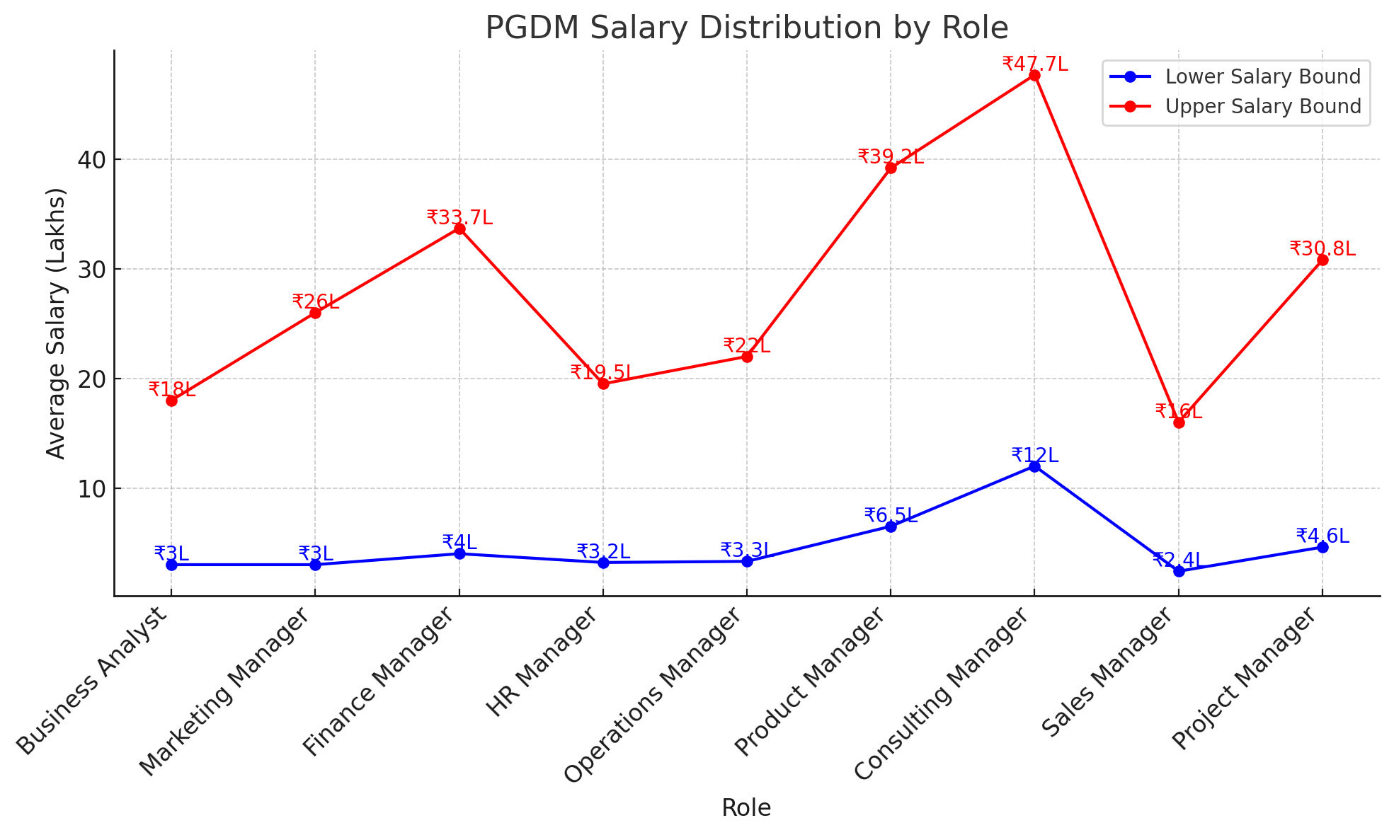 PGDM Salary Distribution by Role PGDM Salary Distribution by Role